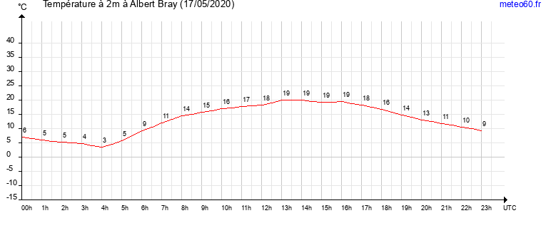 evolution des temperatures