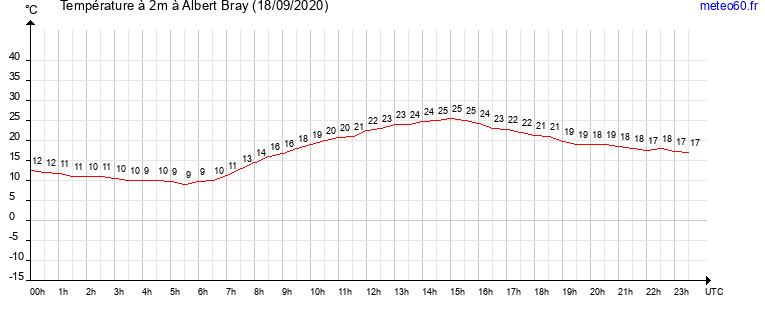 evolution des temperatures