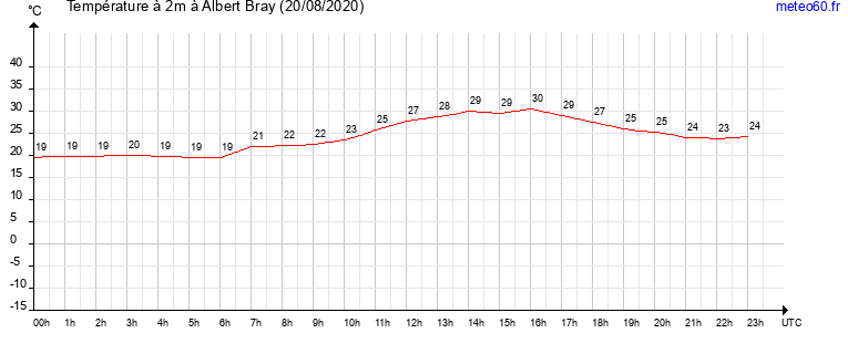 evolution des temperatures