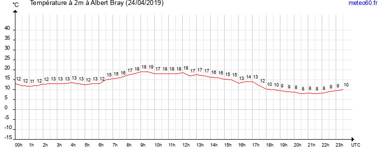 evolution des temperatures