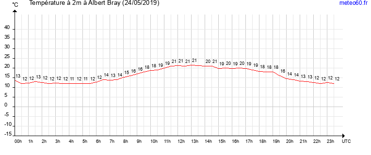 evolution des temperatures