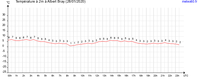 evolution des temperatures