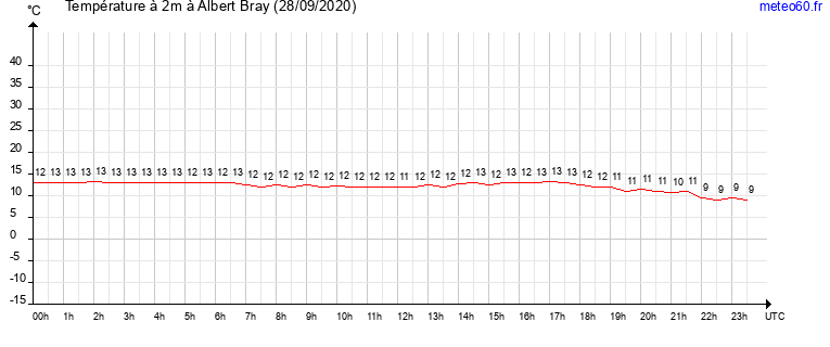 evolution des temperatures