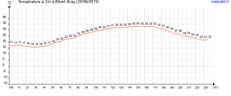 evolution des temperatures