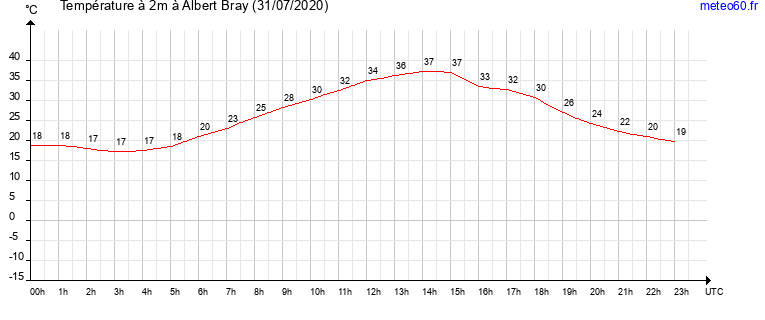 evolution des temperatures