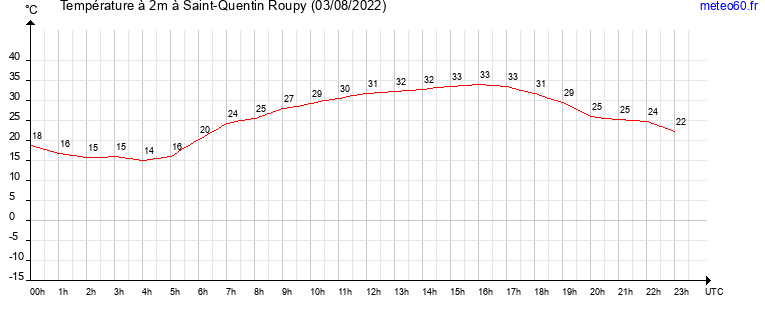 evolution des temperatures