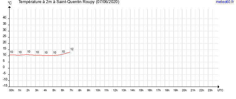 evolution des temperatures