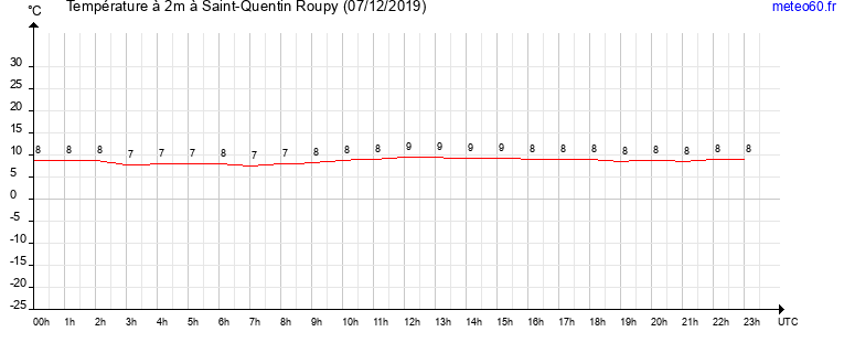 evolution des temperatures