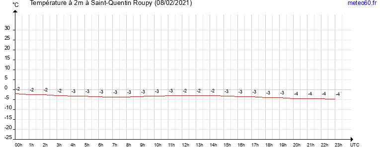 evolution des temperatures