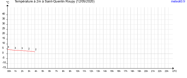 evolution des temperatures