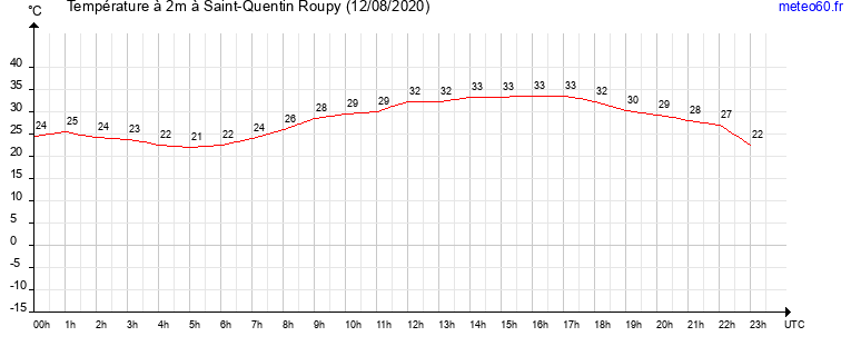 evolution des temperatures