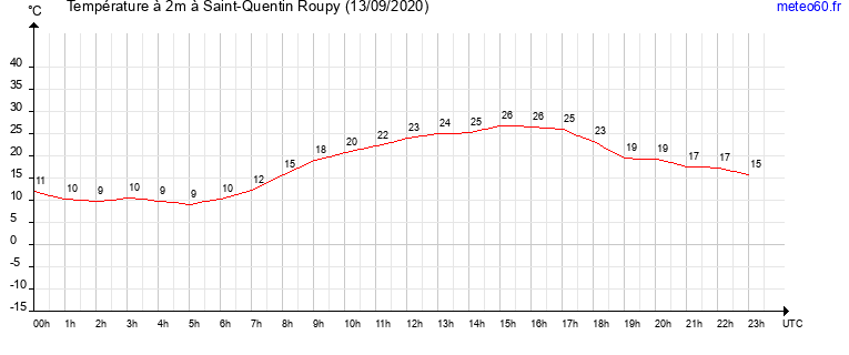 evolution des temperatures