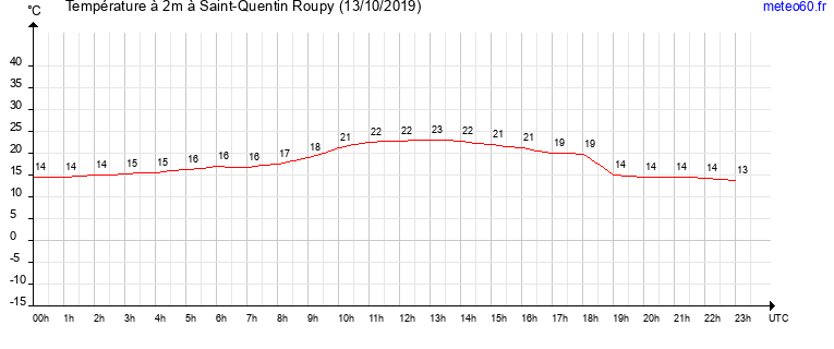 evolution des temperatures