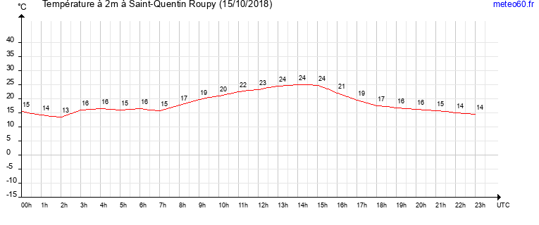 evolution des temperatures