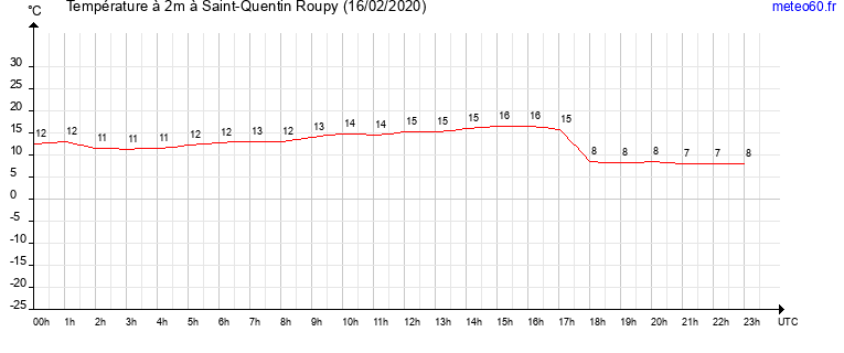 evolution des temperatures