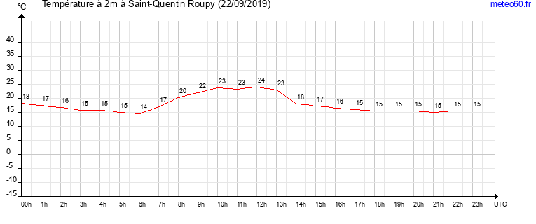 evolution des temperatures