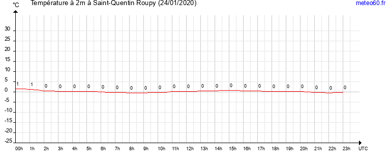 evolution des temperatures