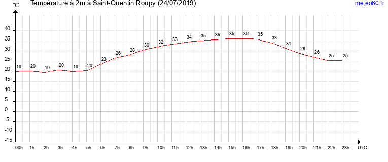 evolution des temperatures