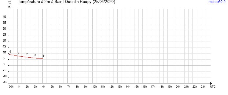 evolution des temperatures