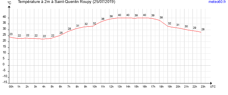 evolution des temperatures