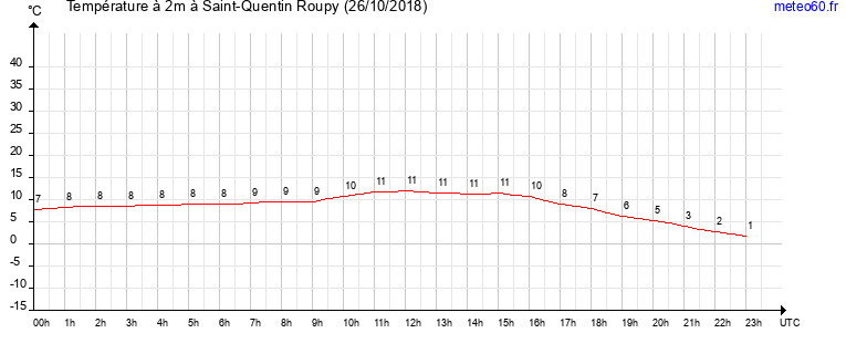 evolution des temperatures