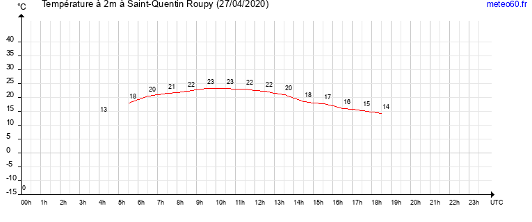 evolution des temperatures