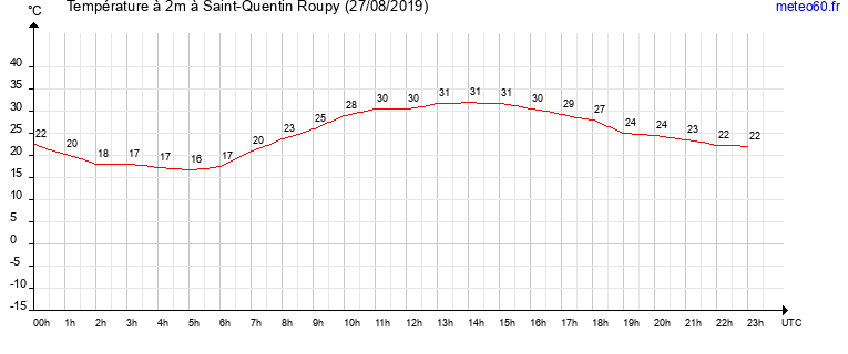 evolution des temperatures