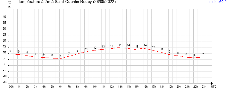 evolution des temperatures