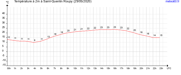 evolution des temperatures