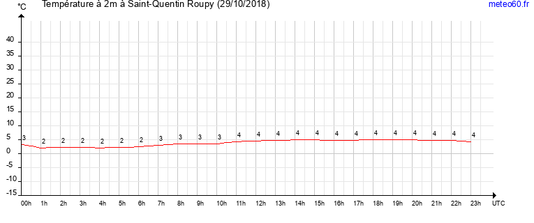 evolution des temperatures