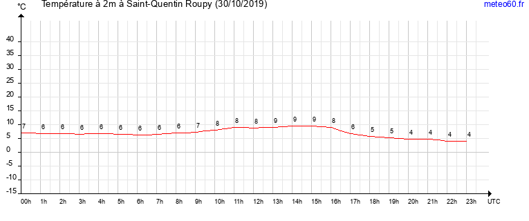 evolution des temperatures