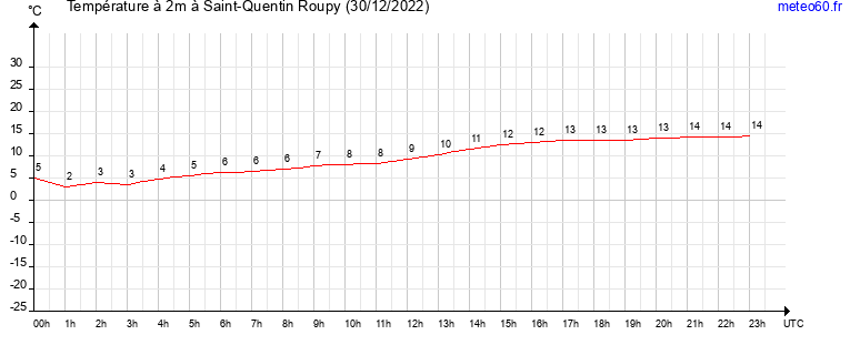 evolution des temperatures