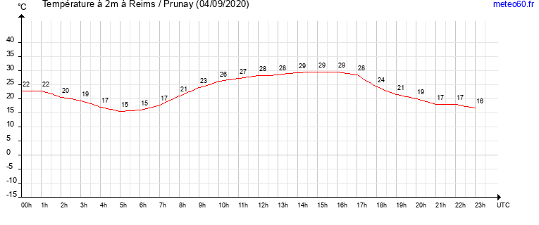 evolution des temperatures