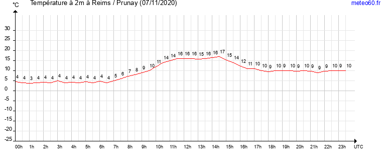 evolution des temperatures