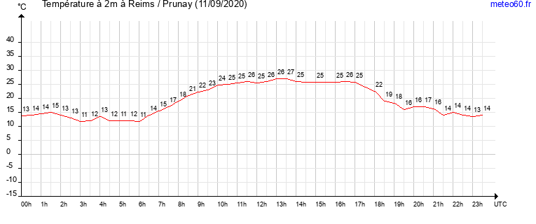 evolution des temperatures