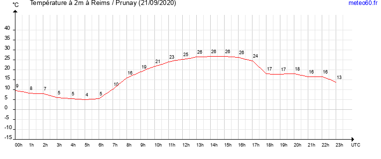 evolution des temperatures