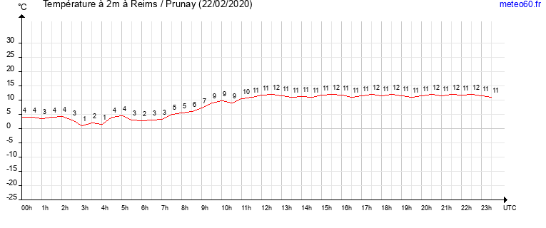 evolution des temperatures