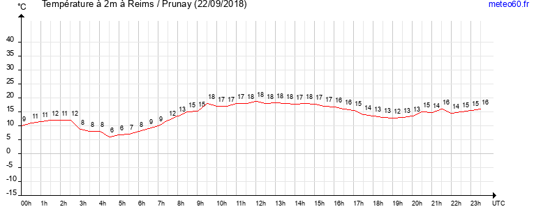 evolution des temperatures