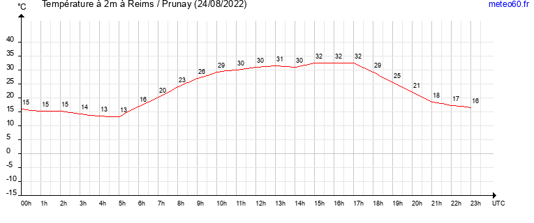 evolution des temperatures