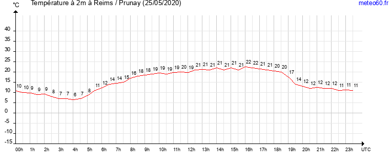 evolution des temperatures