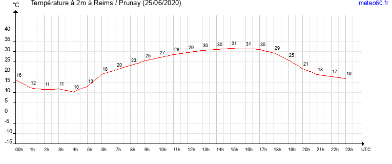 evolution des temperatures