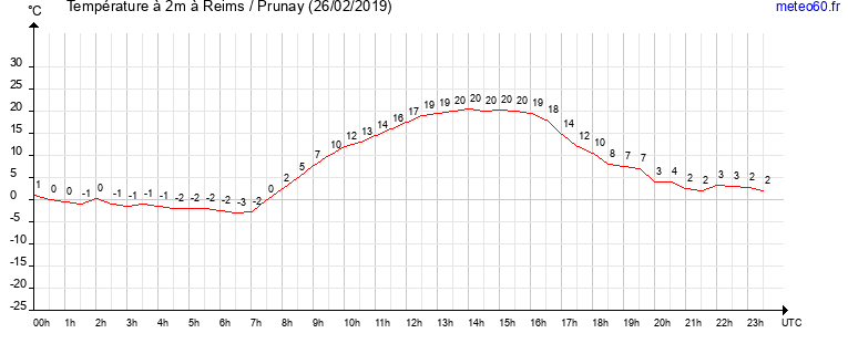 evolution des temperatures