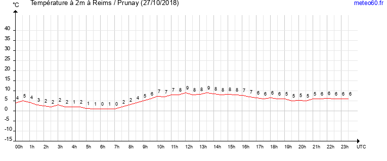 evolution des temperatures