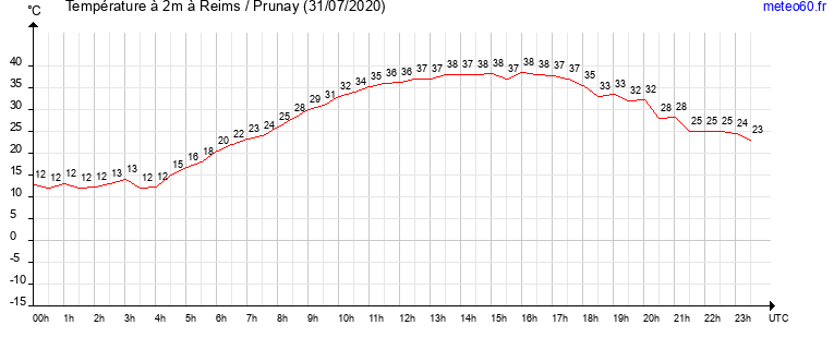 evolution des temperatures