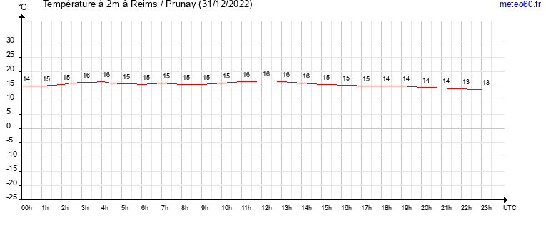 evolution des temperatures