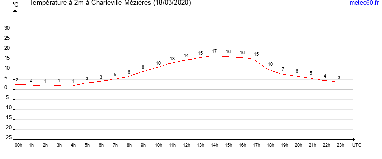 evolution des temperatures