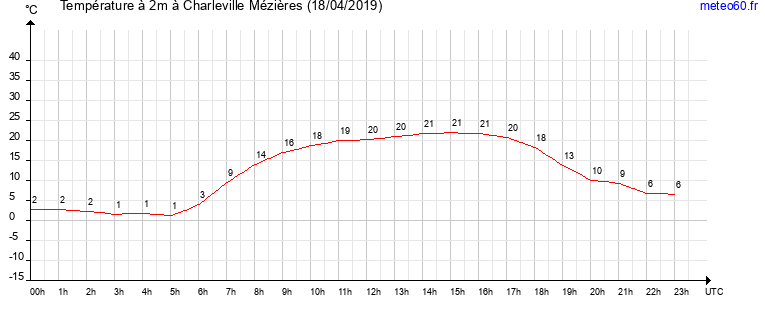 evolution des temperatures