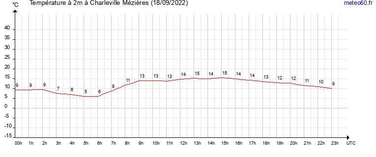 evolution des temperatures