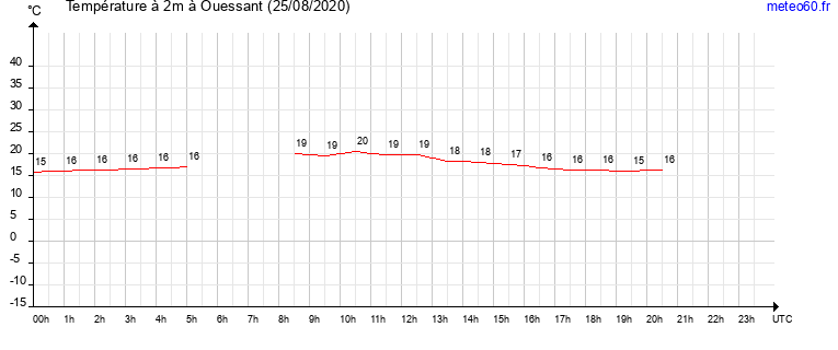 evolution des temperatures