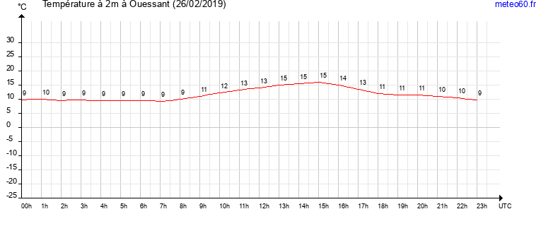 evolution des temperatures